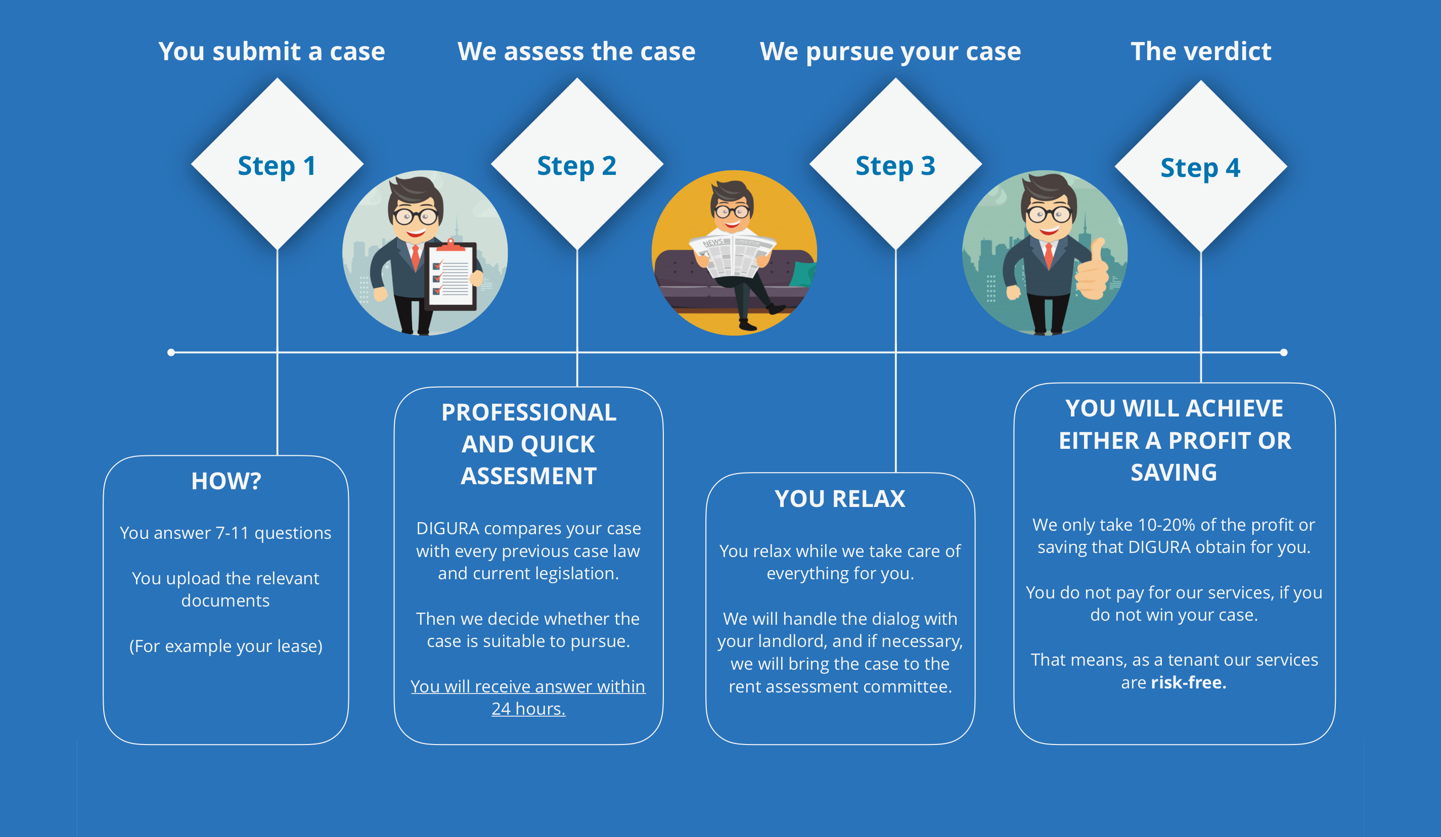 How your case is handled by DIGURA