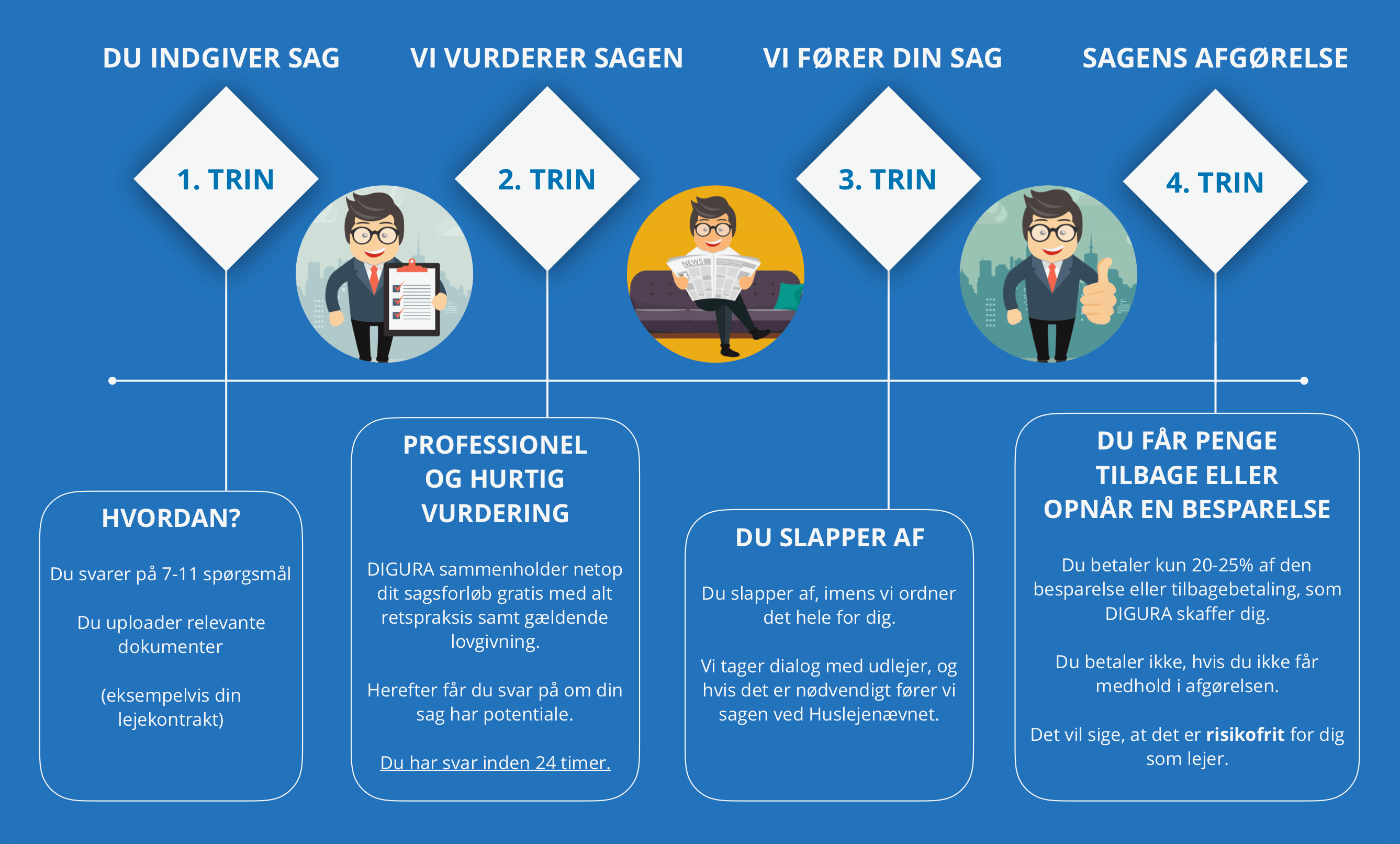 Sådan fungerer det ved DIGURA